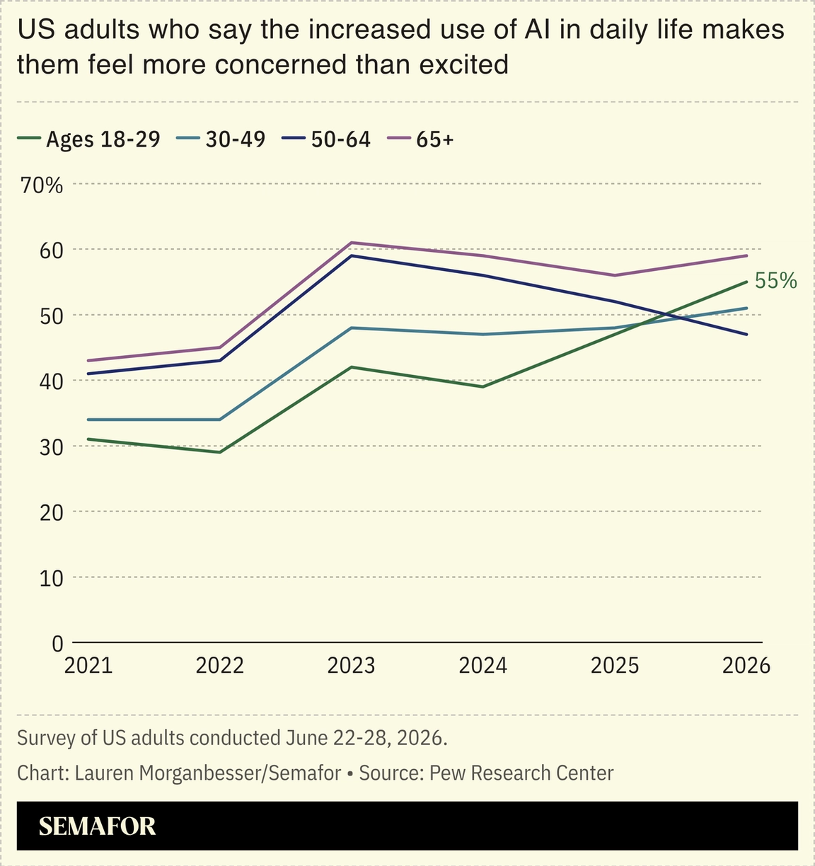 US adults who say the increased use of AI in daily life makes them feel more concerned than excited