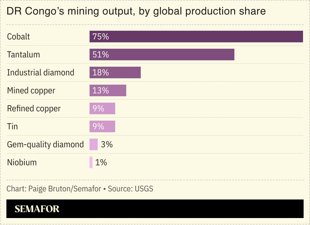 A chart showing DR Congo’s mining output by global production share.