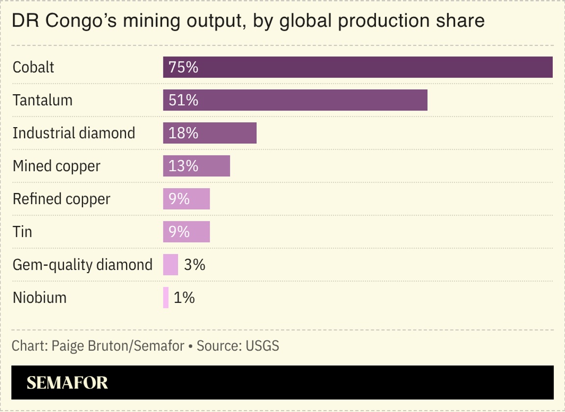 A chart showing DR Congo’s mining output by global production share.