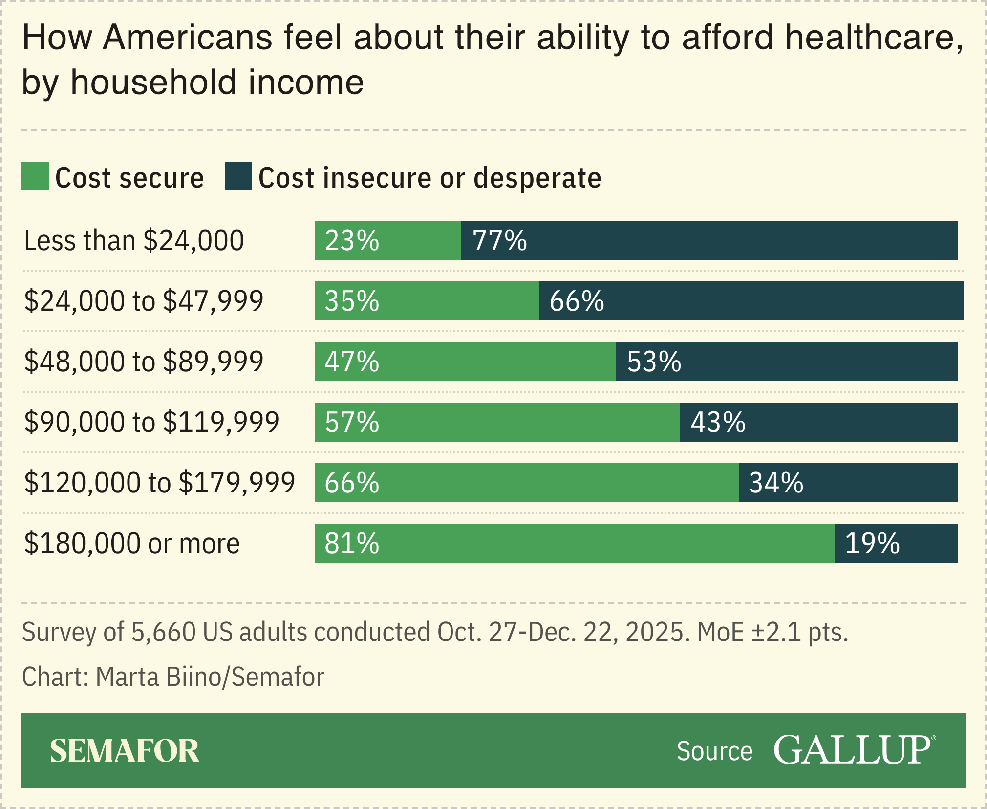 A chart showing how Americans feel about their finances, based on a survey.