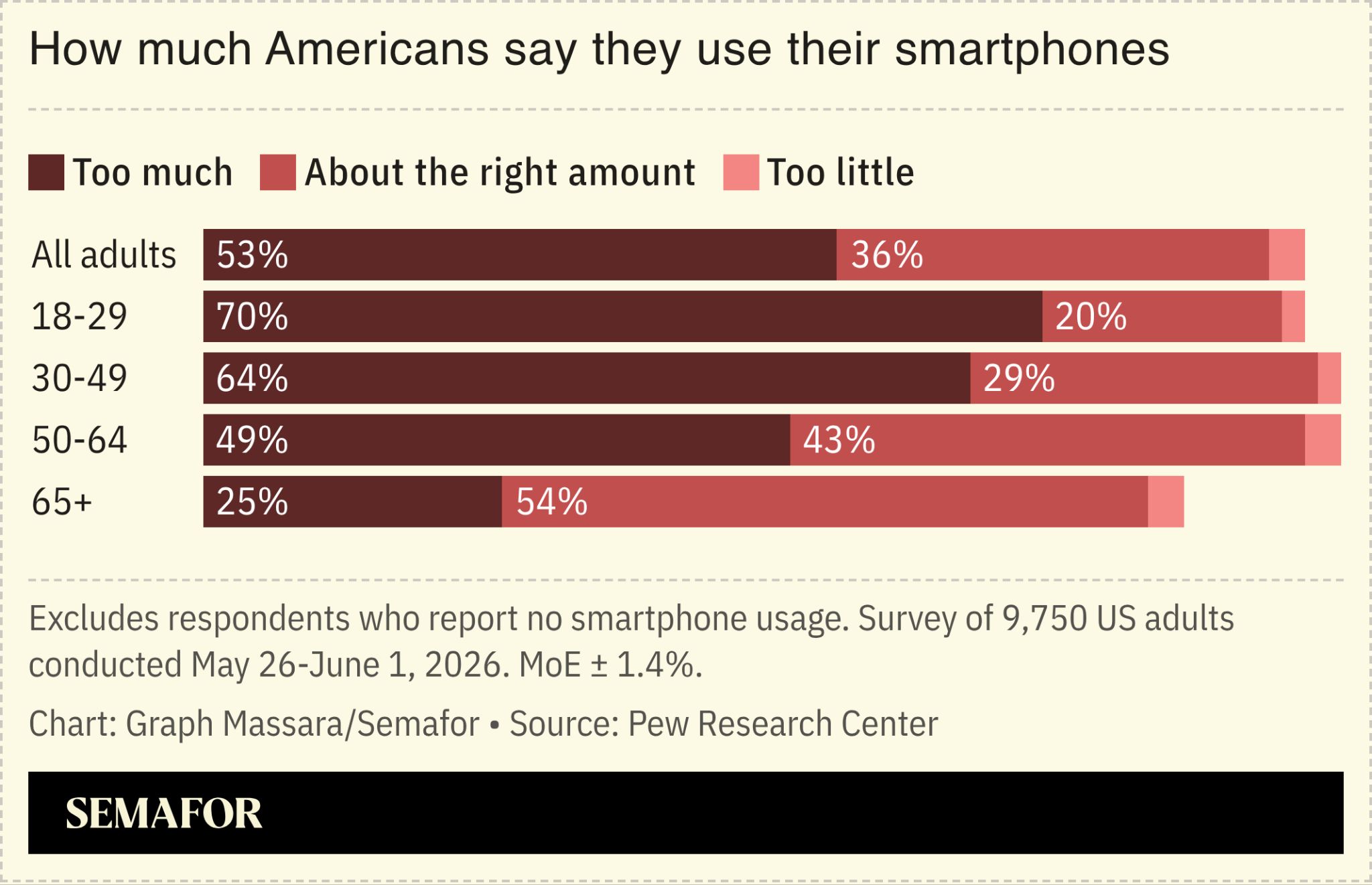 Chart showing Americans’ smartphone usage