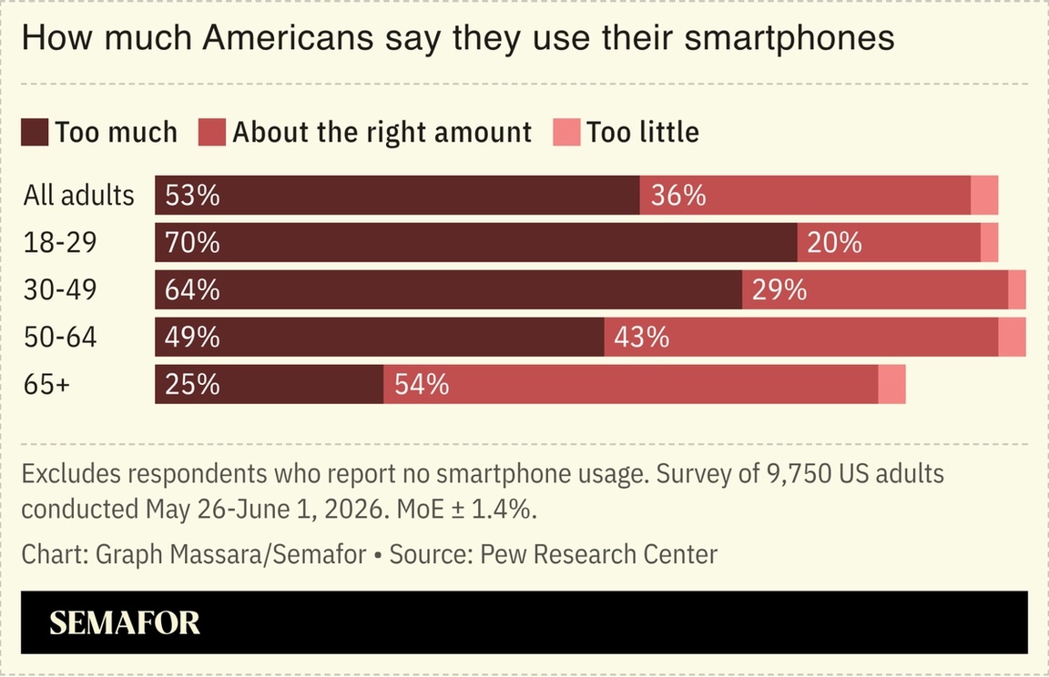 Chart showing Americans’ smartphone usage