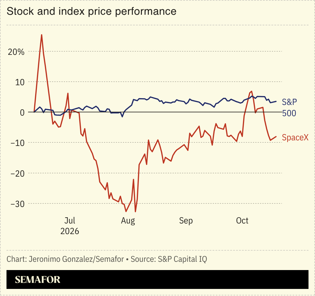A chart showing SpaceX stock price performance. 