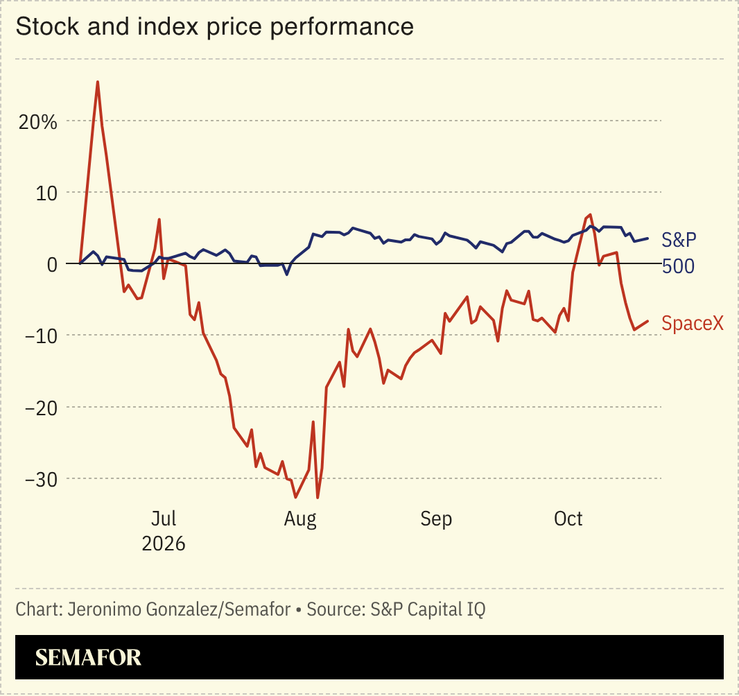 A chart showing SpaceX stock price performance.