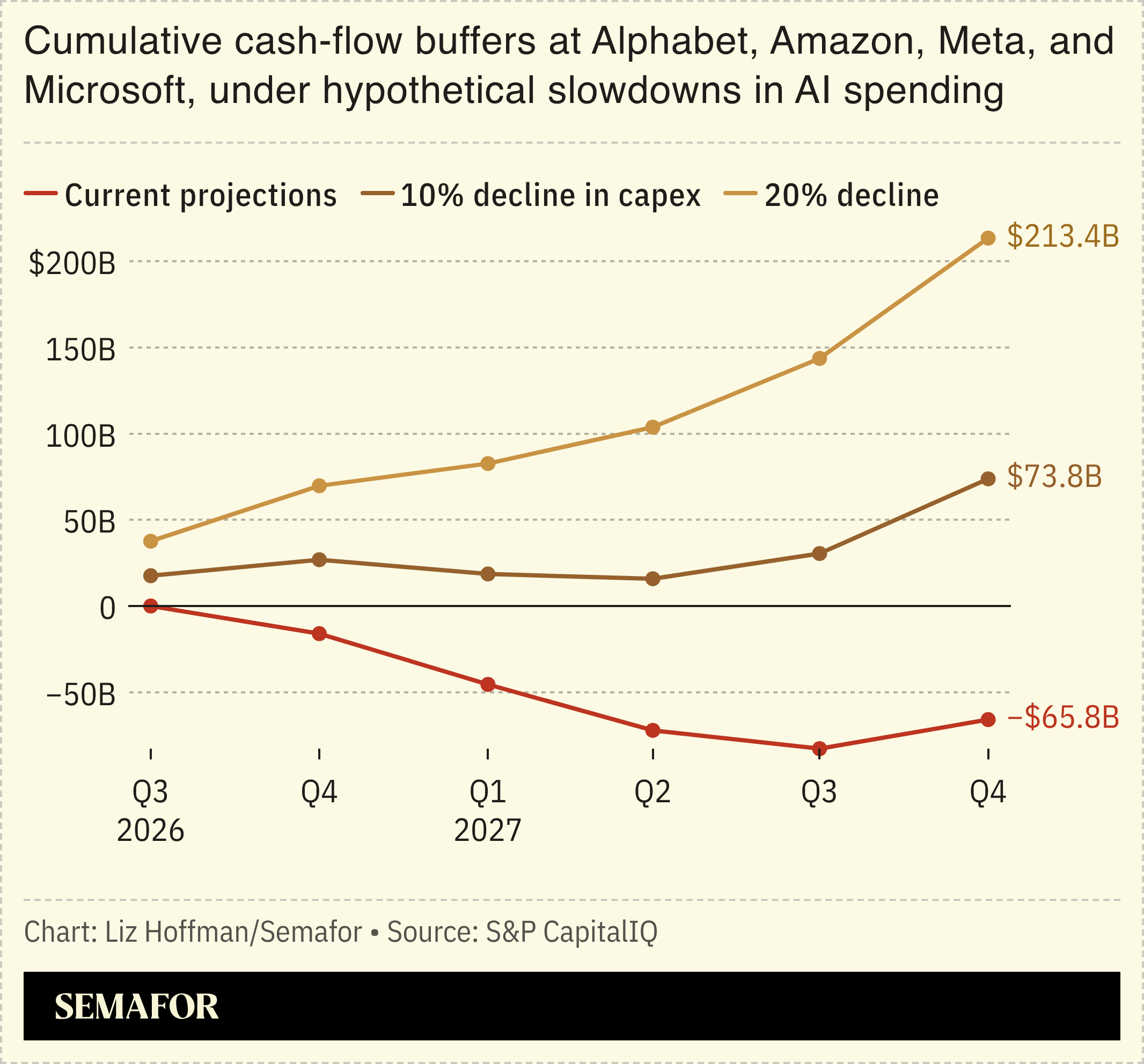 A chart showing cash flow buffers at different tech companies if capex slows down.