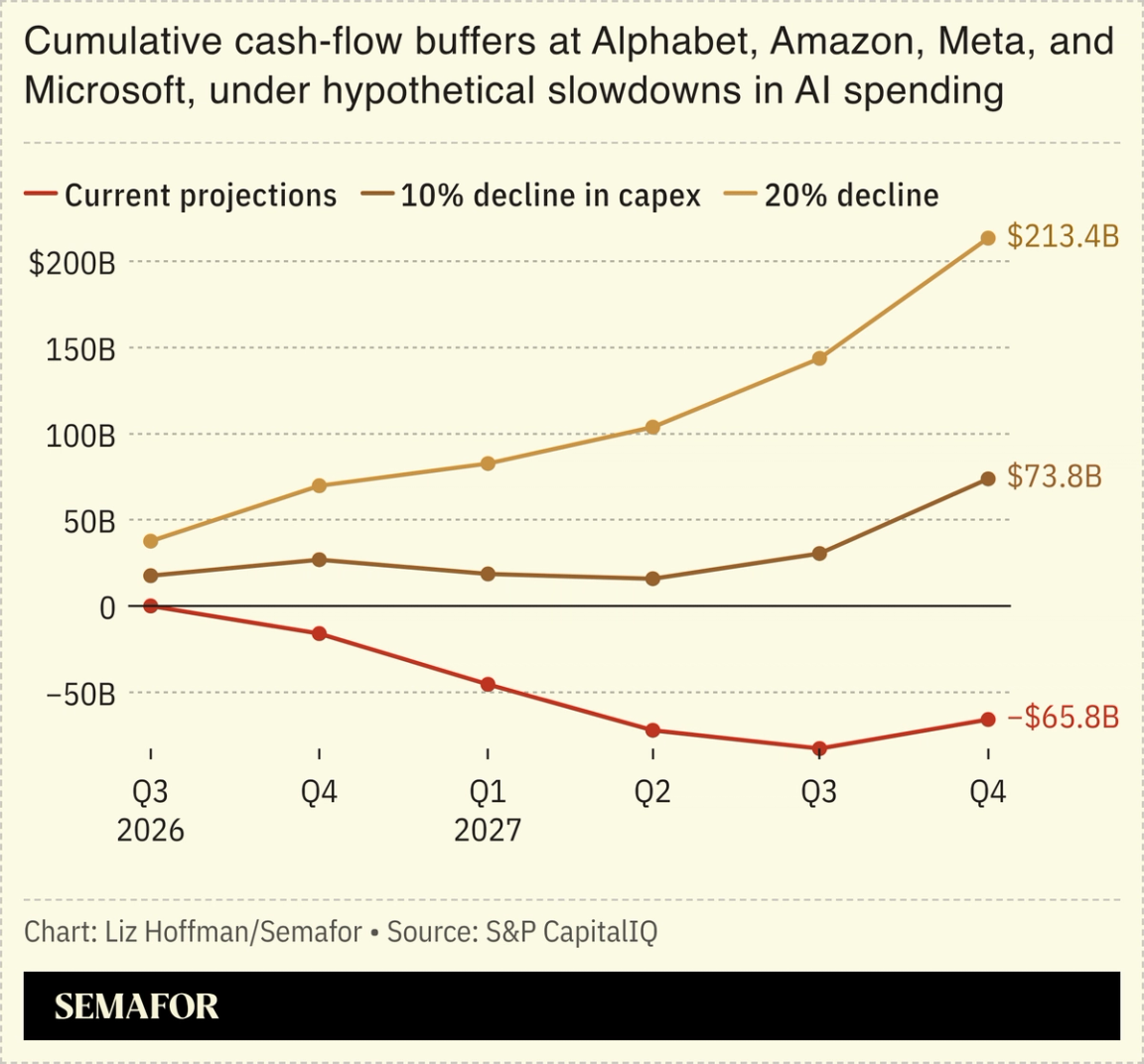 A chart showing cash flow buffers at different tech companies if capex slows down.