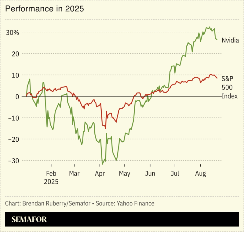 Chart showing Nvidia stock versus the S&P 500 Index in 2025.