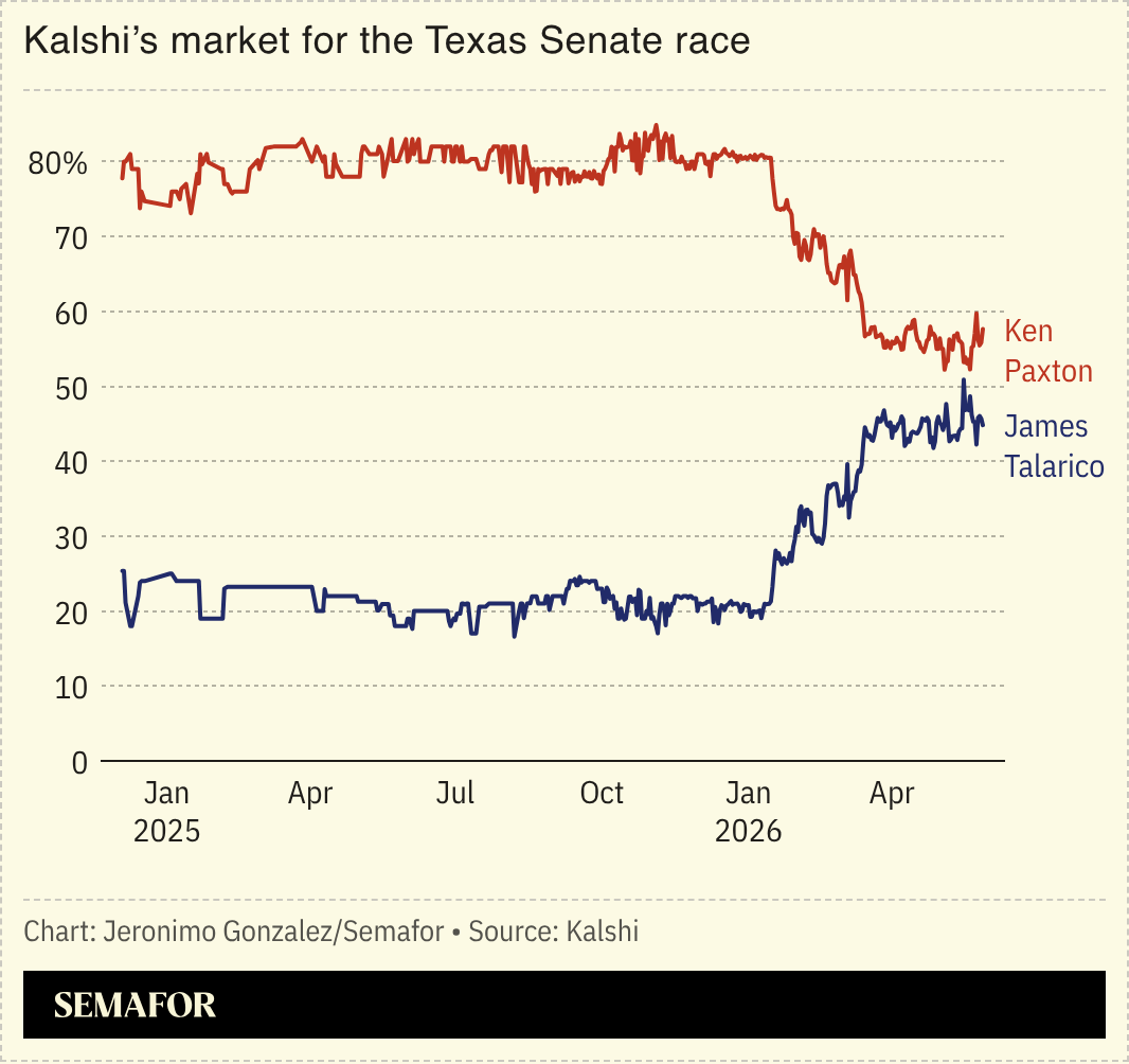 A chart showing the Kalshi market for the Texas Senate race. 
