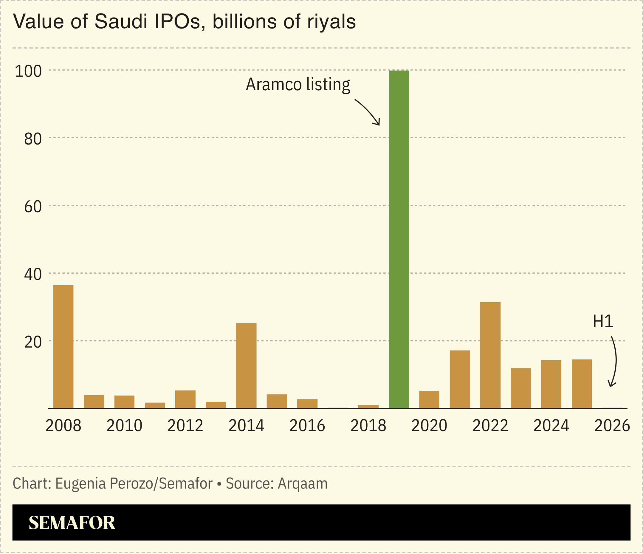 Value of Saudi IPOs, billions of riyals