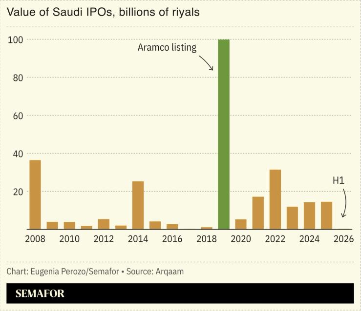 Value of Saudi IPOs, billions of riyals