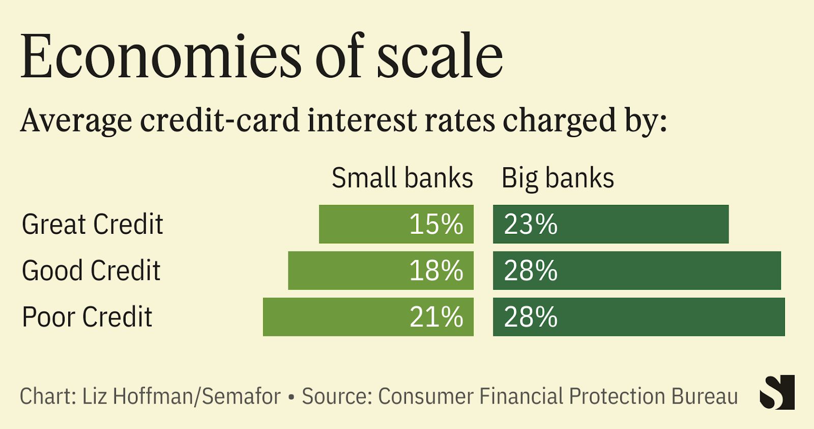 Capital One-Discover Deal Faces Washington Buzzsaw | Semafor