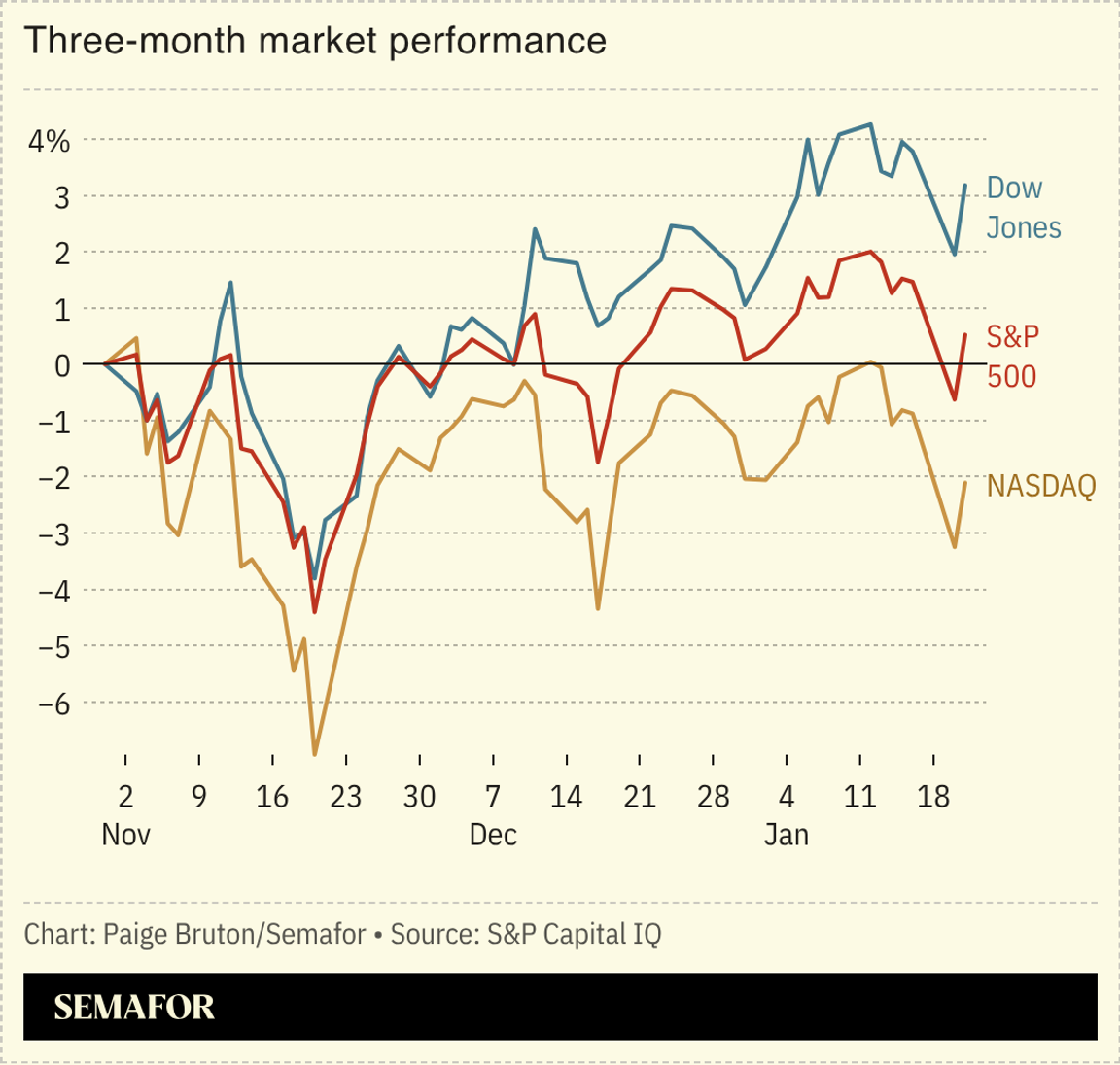 A chart showing the S&P 500, NASDAQ and Dow Jones over the last three months.