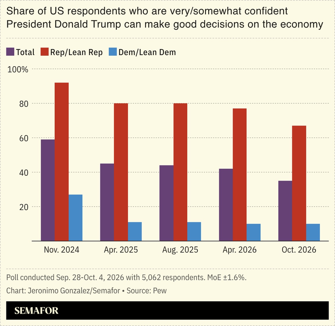 A chart showing US respondents’ view of President Donald Trump’s handling of the economy.
