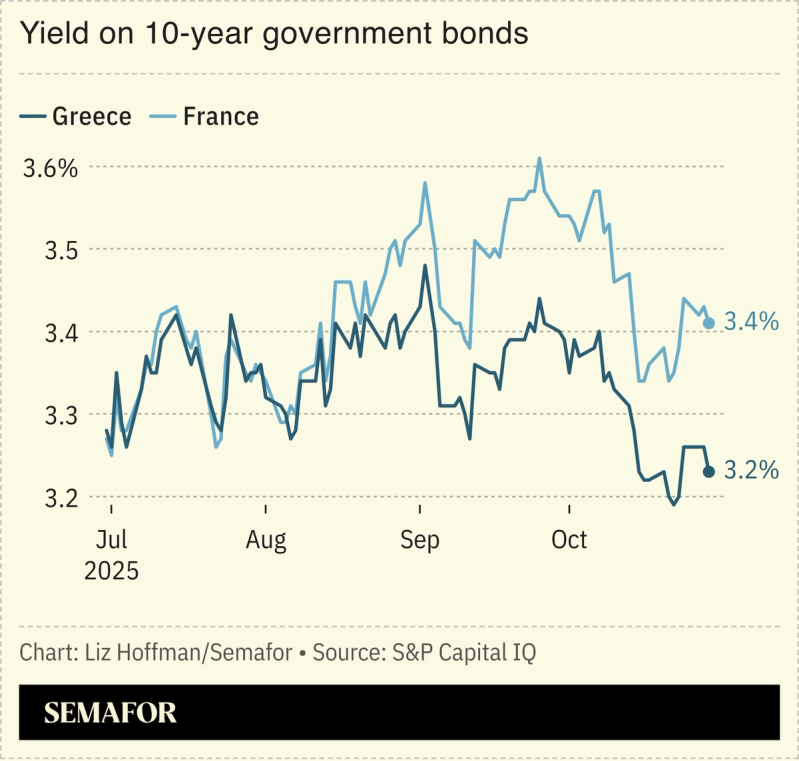 A chart showing the yield on 10-year government bonds in France and Greece.