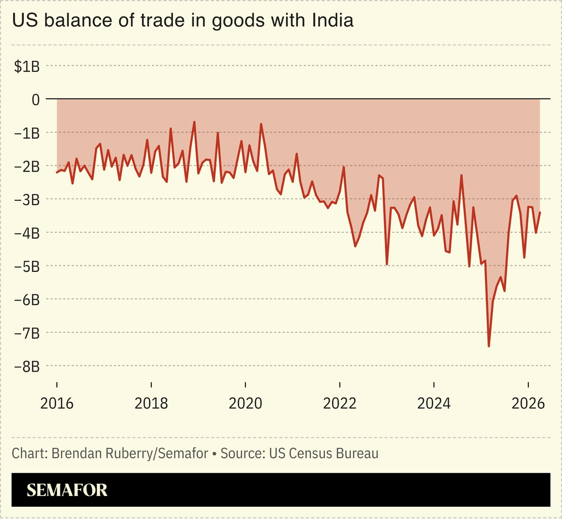 Chart showing US balance of trade in goods with India