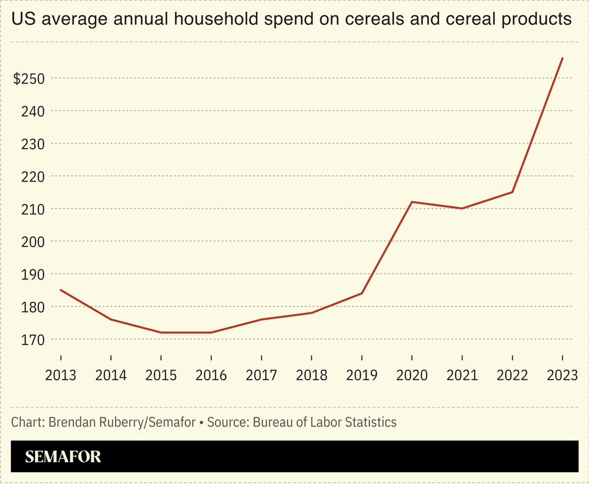 Chart showing US average annual household spend on cereals and cereal products.