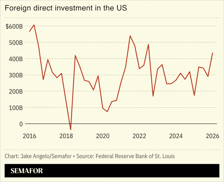 A chart depicting foreign direct investment in the US over ten years