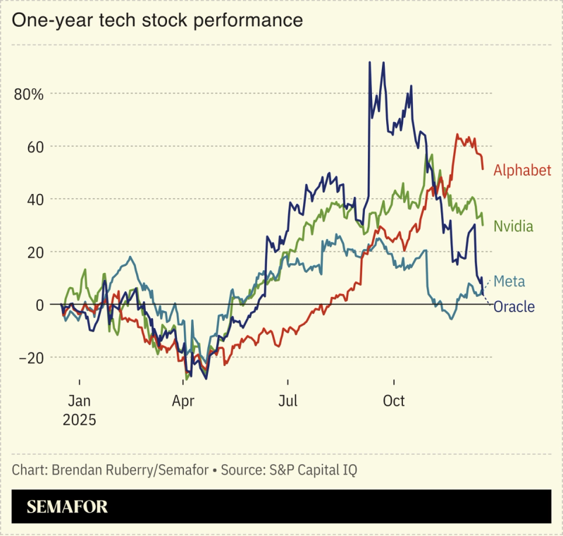 Chart showing one-year tech stock performance