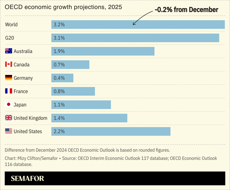 A chart showing the OECD’s economic growth projections for 2025.