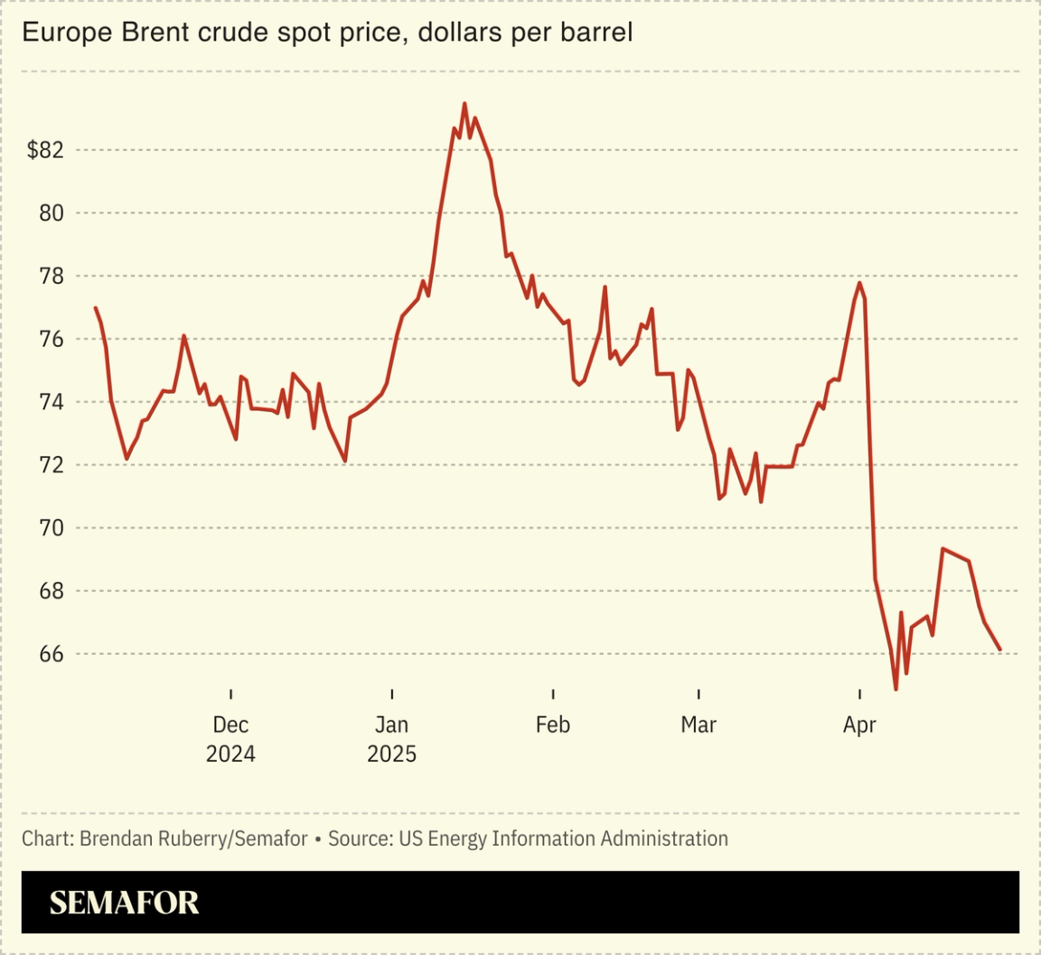 A chart showing the declining price of Europe Brent crude.