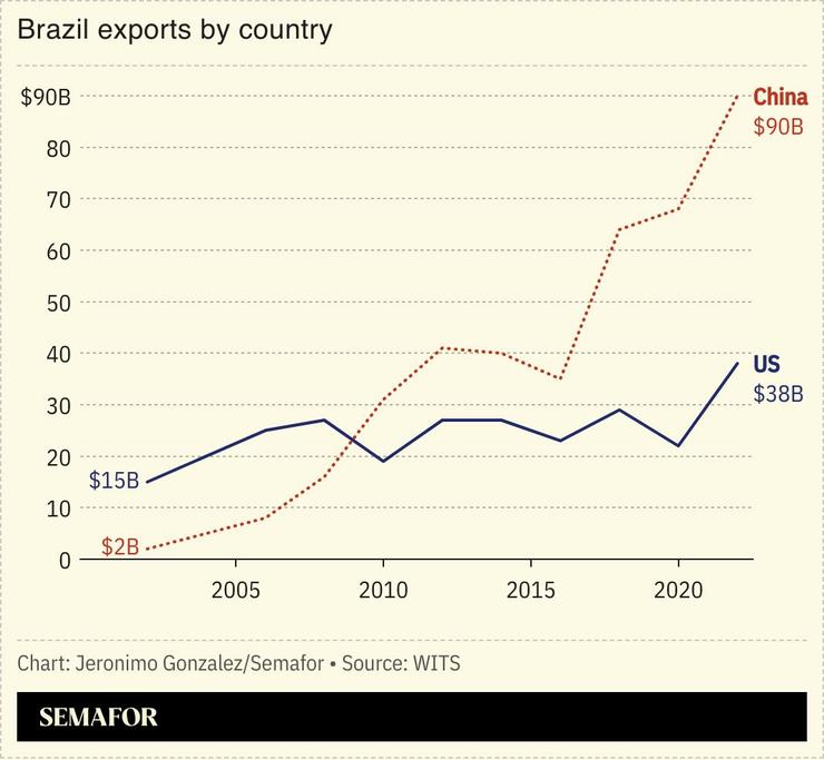 A chart showing Brazil’s exports to China and the US