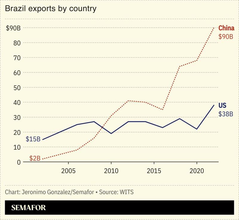 A chart showing Brazil’s exports to China and the US