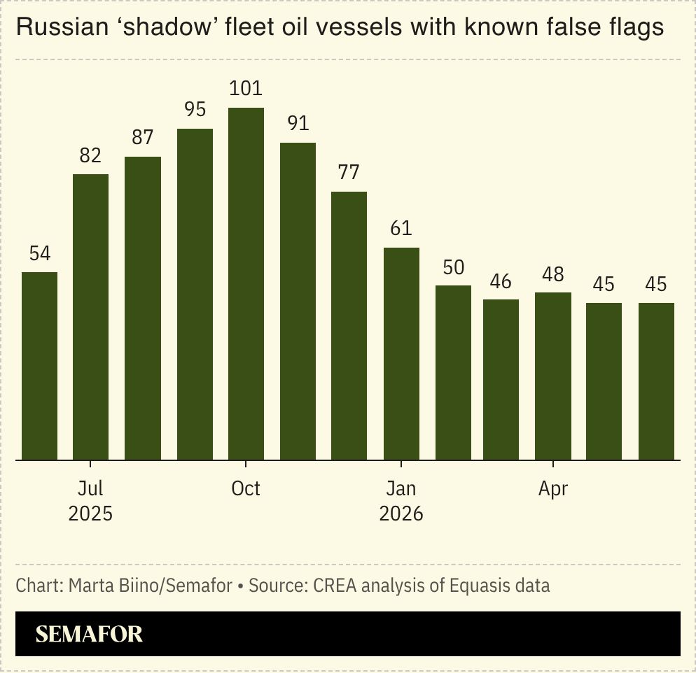 A chart showing the number of ships in Russia’s shadow fleet with known false flags.