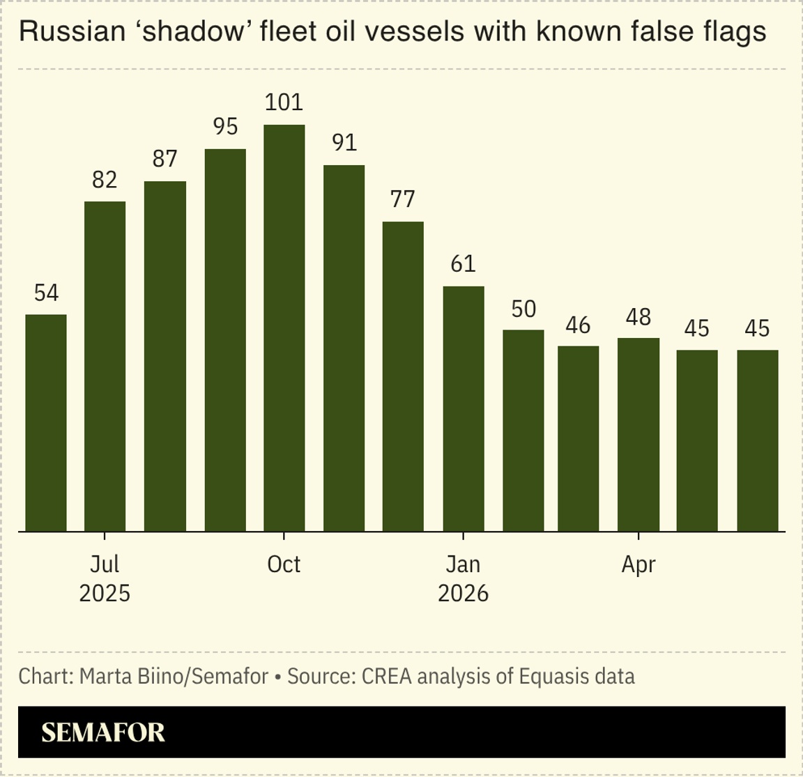 A chart showing the number of ships in Russia’s shadow fleet with known false flags.