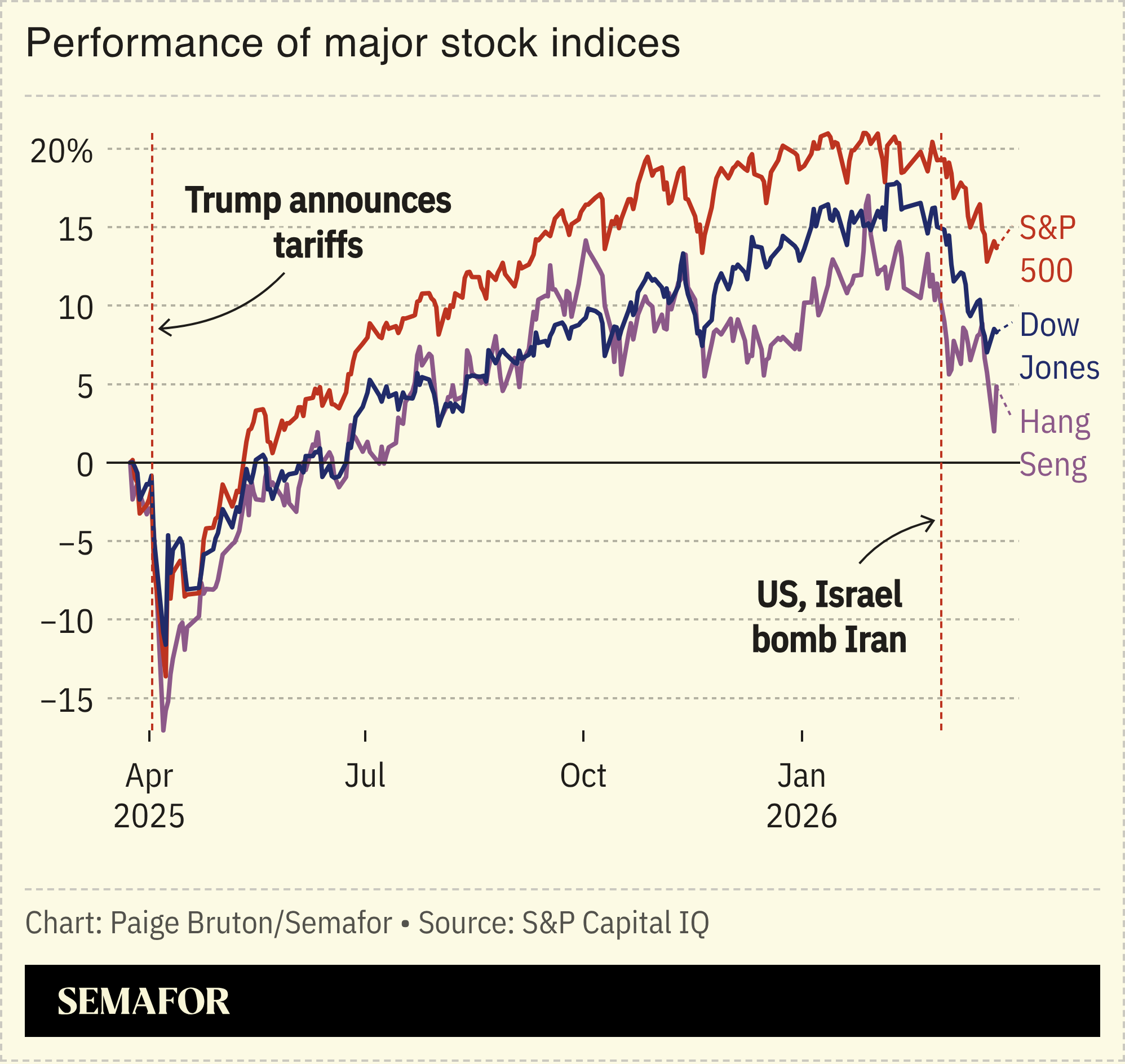 A chart showing the performance of major stock indices over one year.