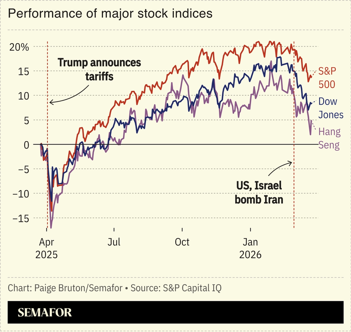 A chart showing the performance of major stock indices over one year.
