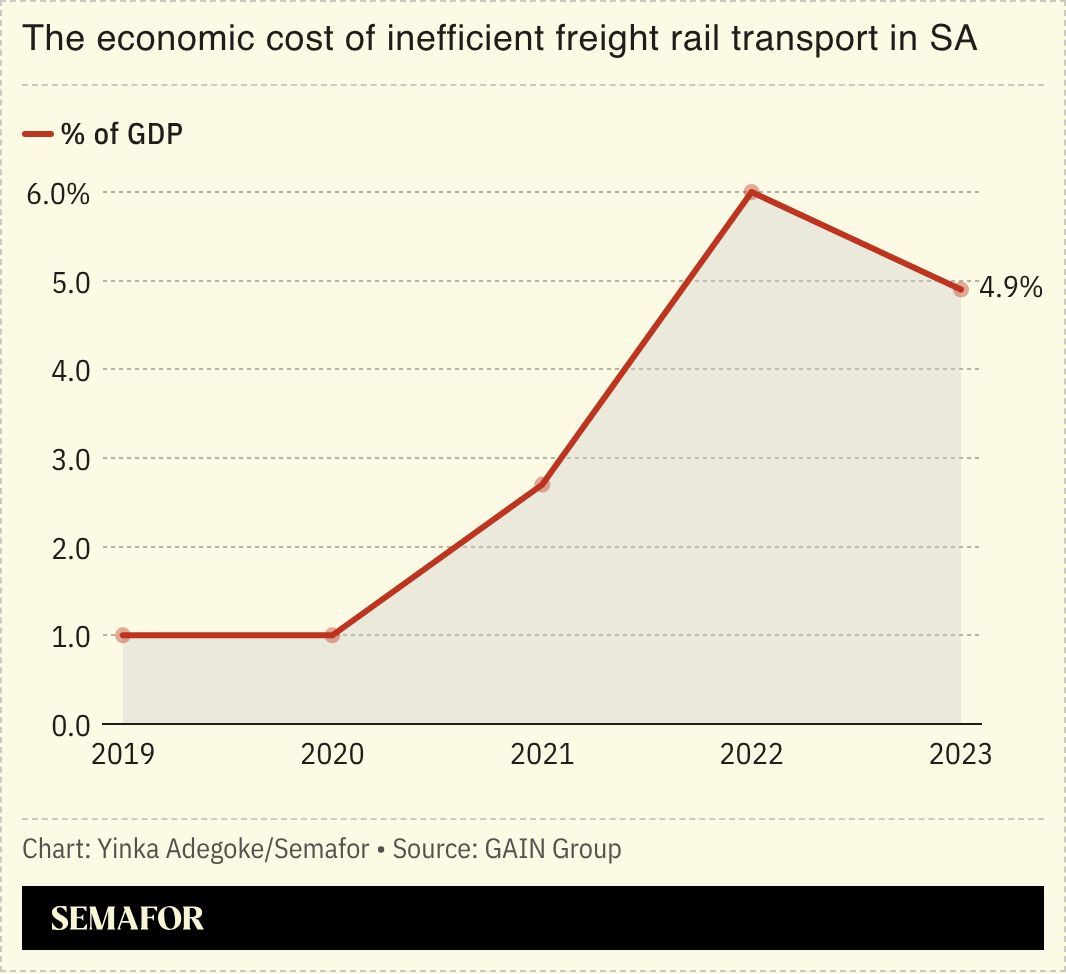 A chart showing the cost of inefficient freight rail transport in South Africa as a percentage of the country’s GDP.