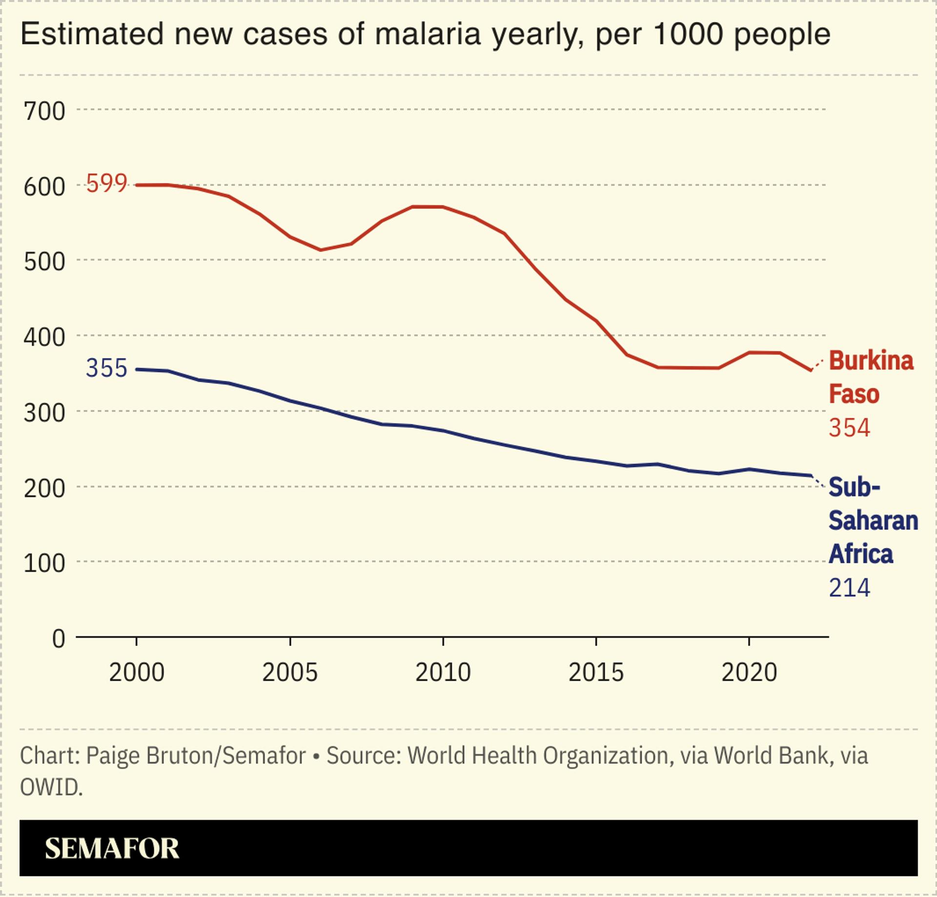 A chart showing the estimated new cases of malaria yearly.
