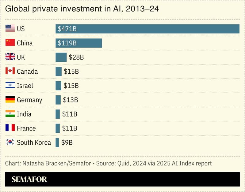 A chart showing global private investment in AI