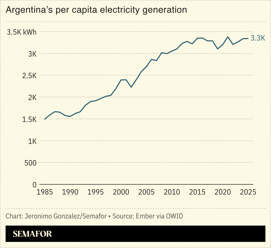 A chart showing Argentina’s per capita electricity production. 