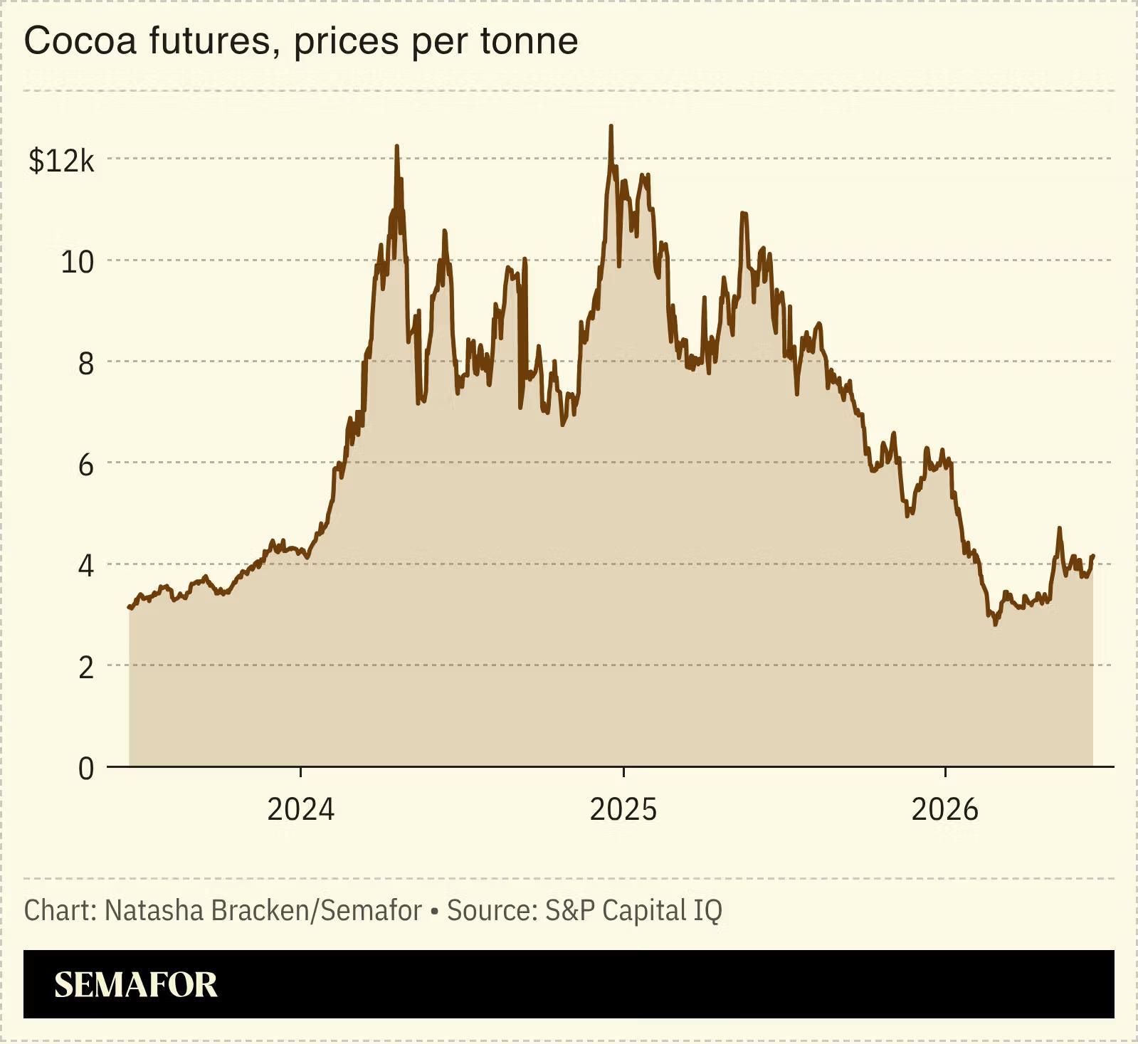 A chart showing cocoa futures.