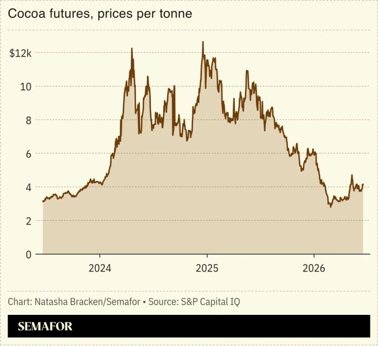A chart showing cocoa futures.