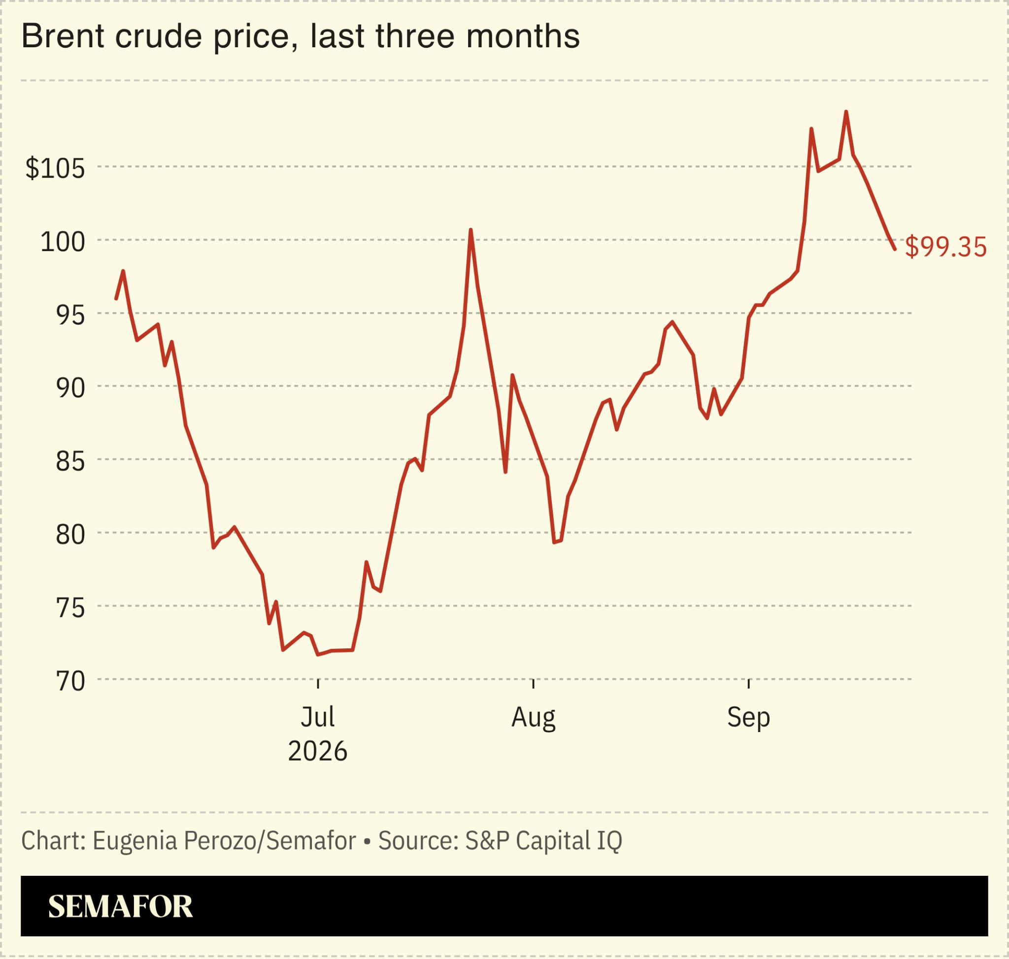 A chart showing brent crude price, last three months. 