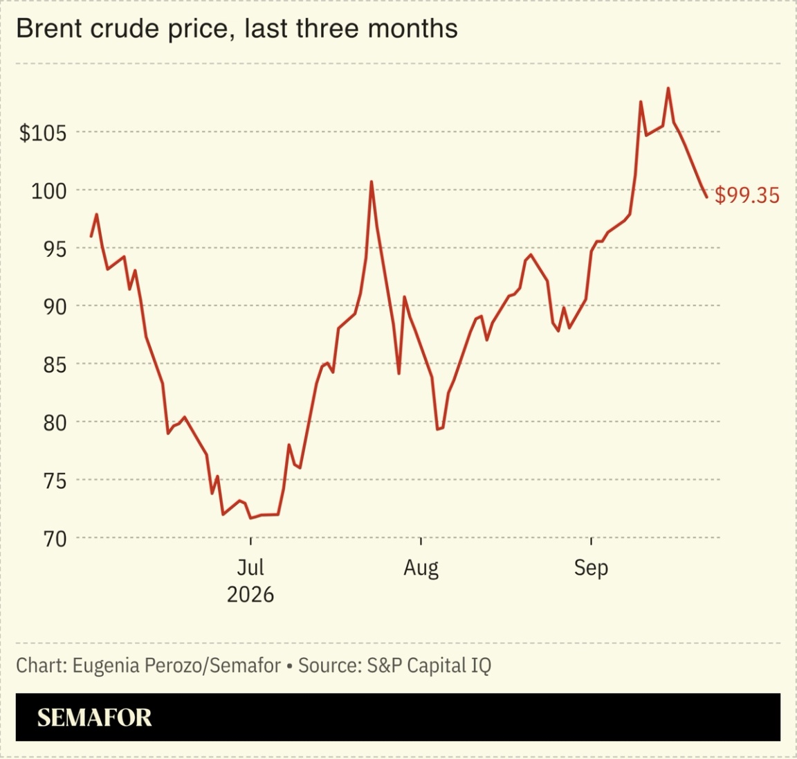 A chart showing brent crude price, last three months.