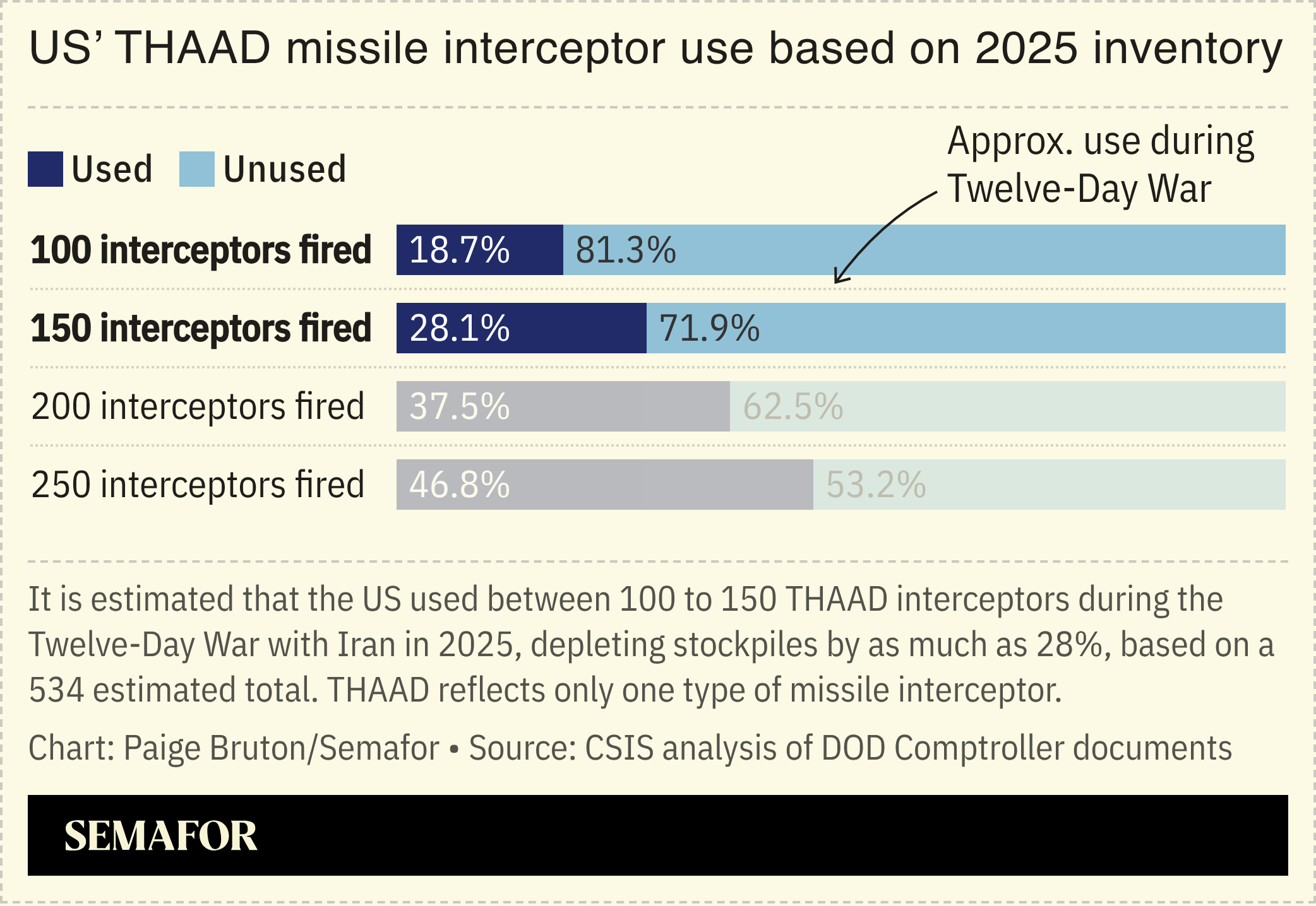 A chart showing the US’ use of THAAD missile interceptors from 2025.