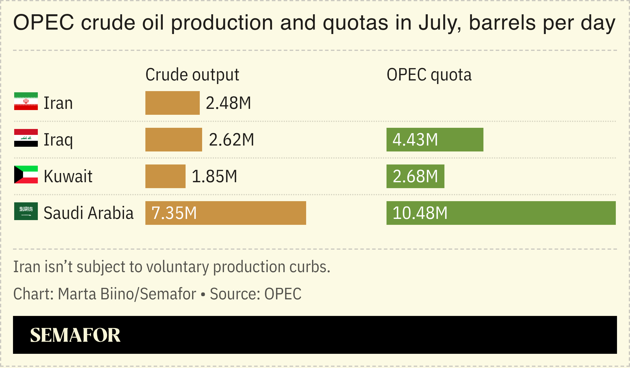 A chart showing OPEC crude oil production and quotas in July for different countries.