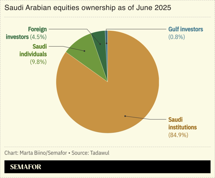 A chart showing Saudi Arabia’s equities ownership as of June 2025.