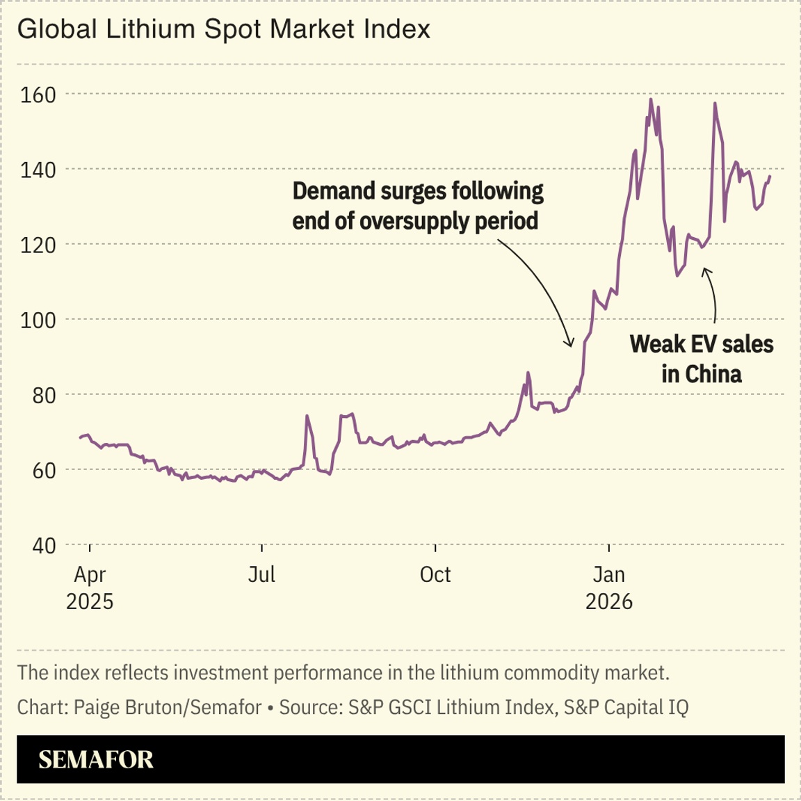 A chart showing the global lithium spot market index.