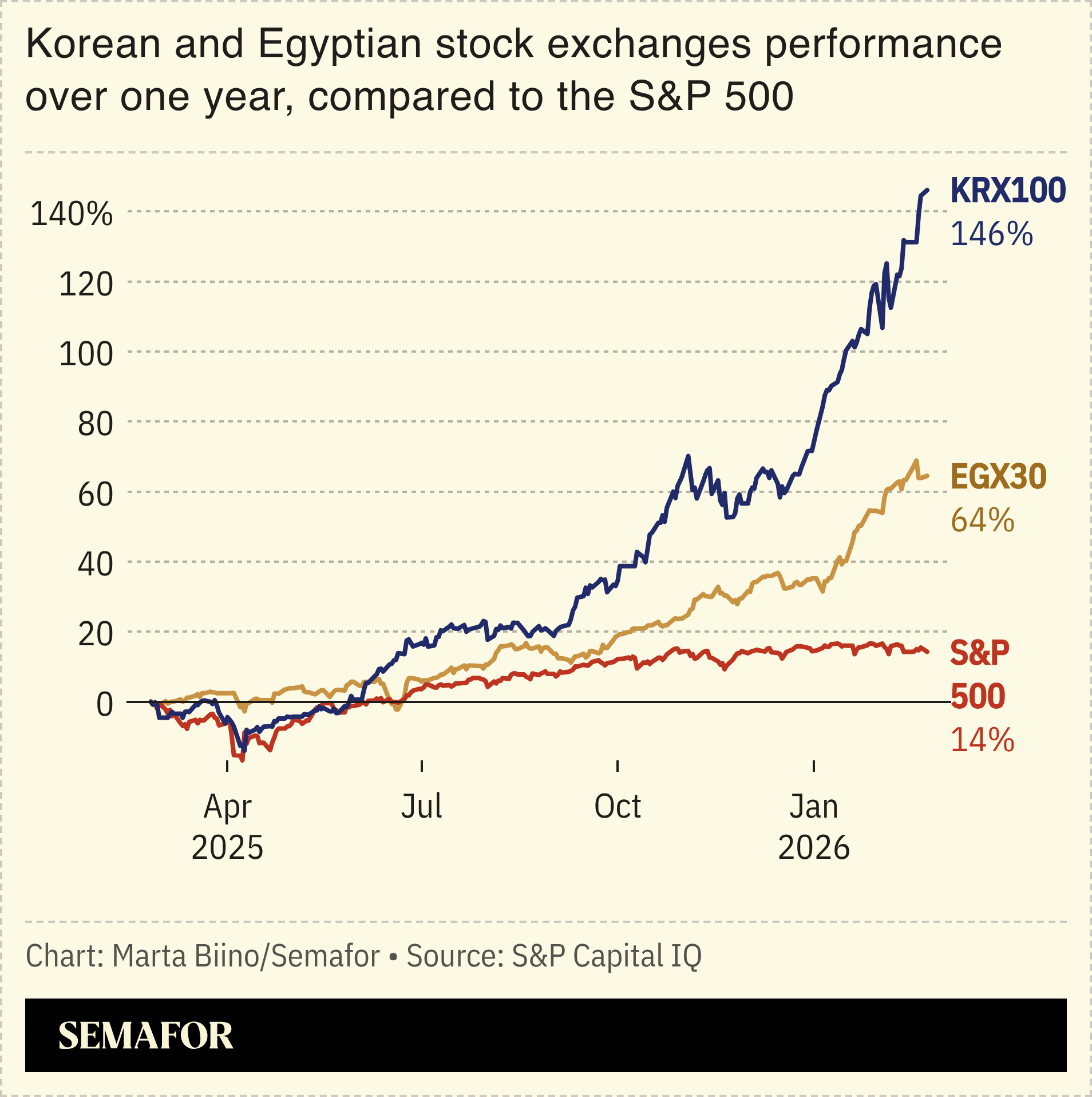 A chart showing the Korean and Egyptian stock exchanges performance over one year, compared to the S&P 500.