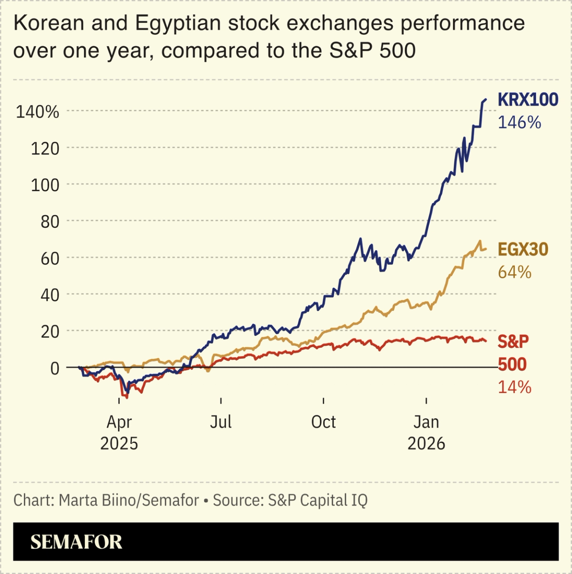 A chart showing the Korean and Egyptian stock exchanges performance over one year, compared to the S&P 500.