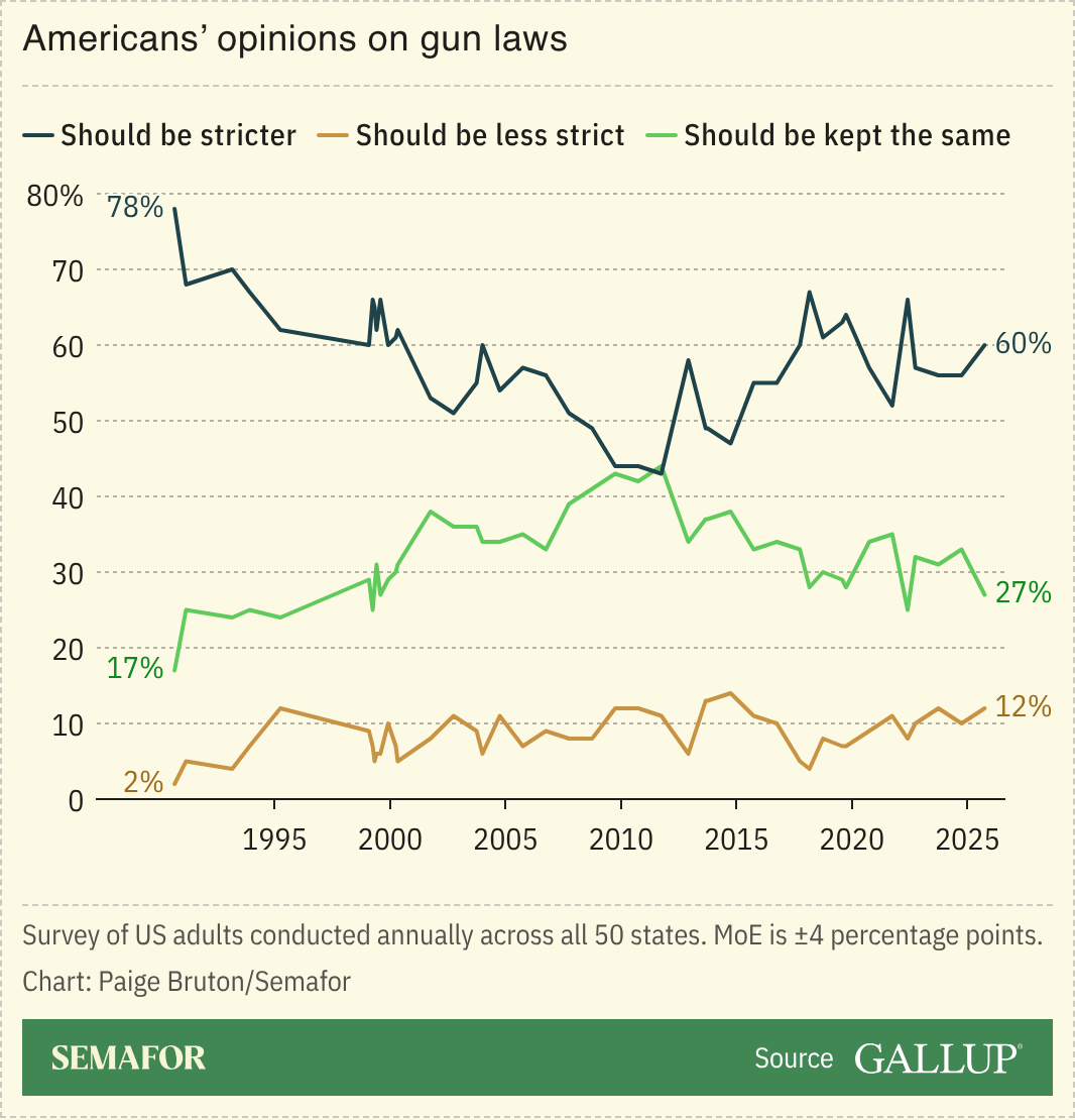 A chart showing Americans’ opinions on gun laws annually.