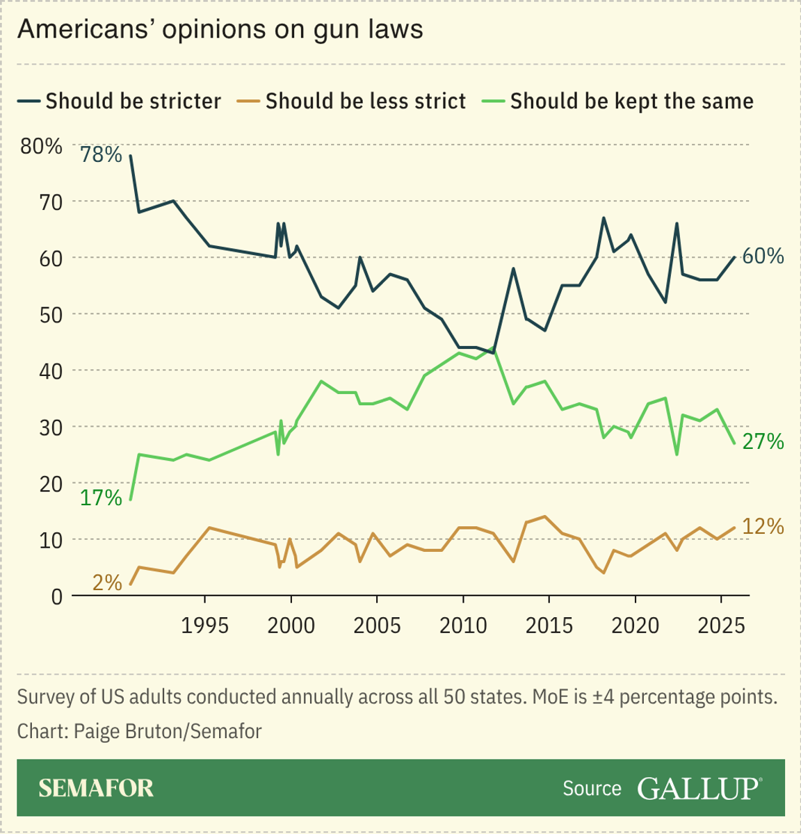 A chart showing Americans’ opinions on gun laws annually.