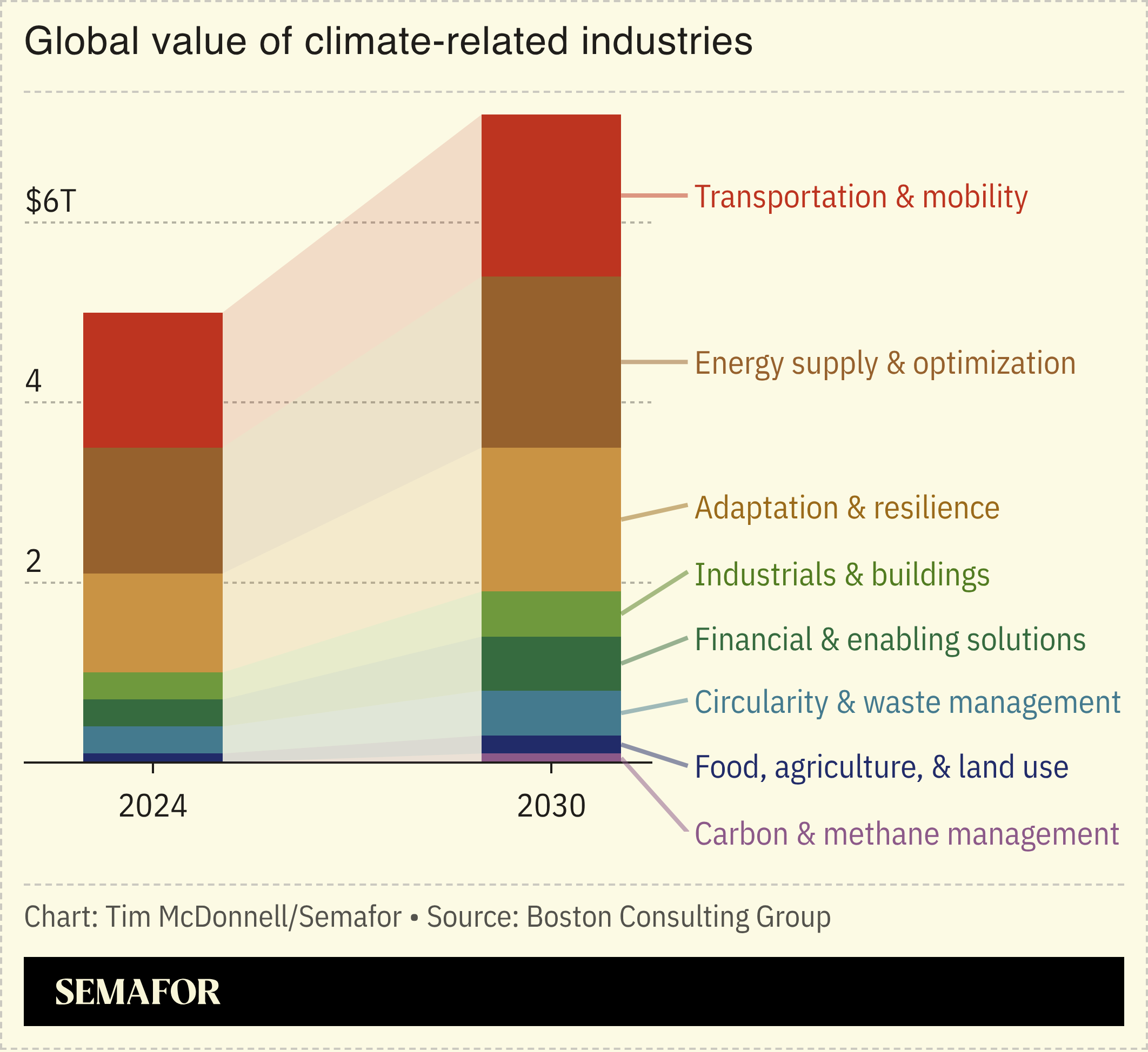 A chart showing the global growth of climate-related industries.