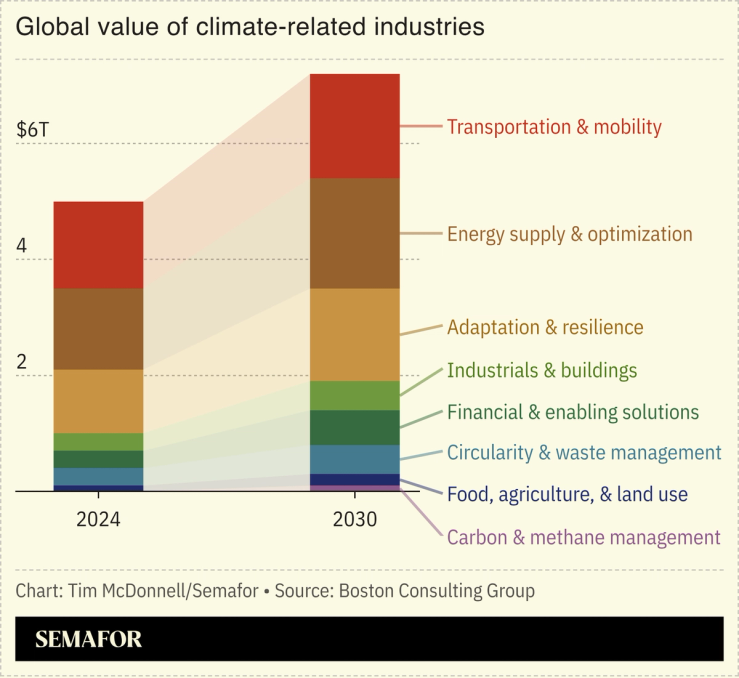 A chart showing the global growth of climate-related industries.