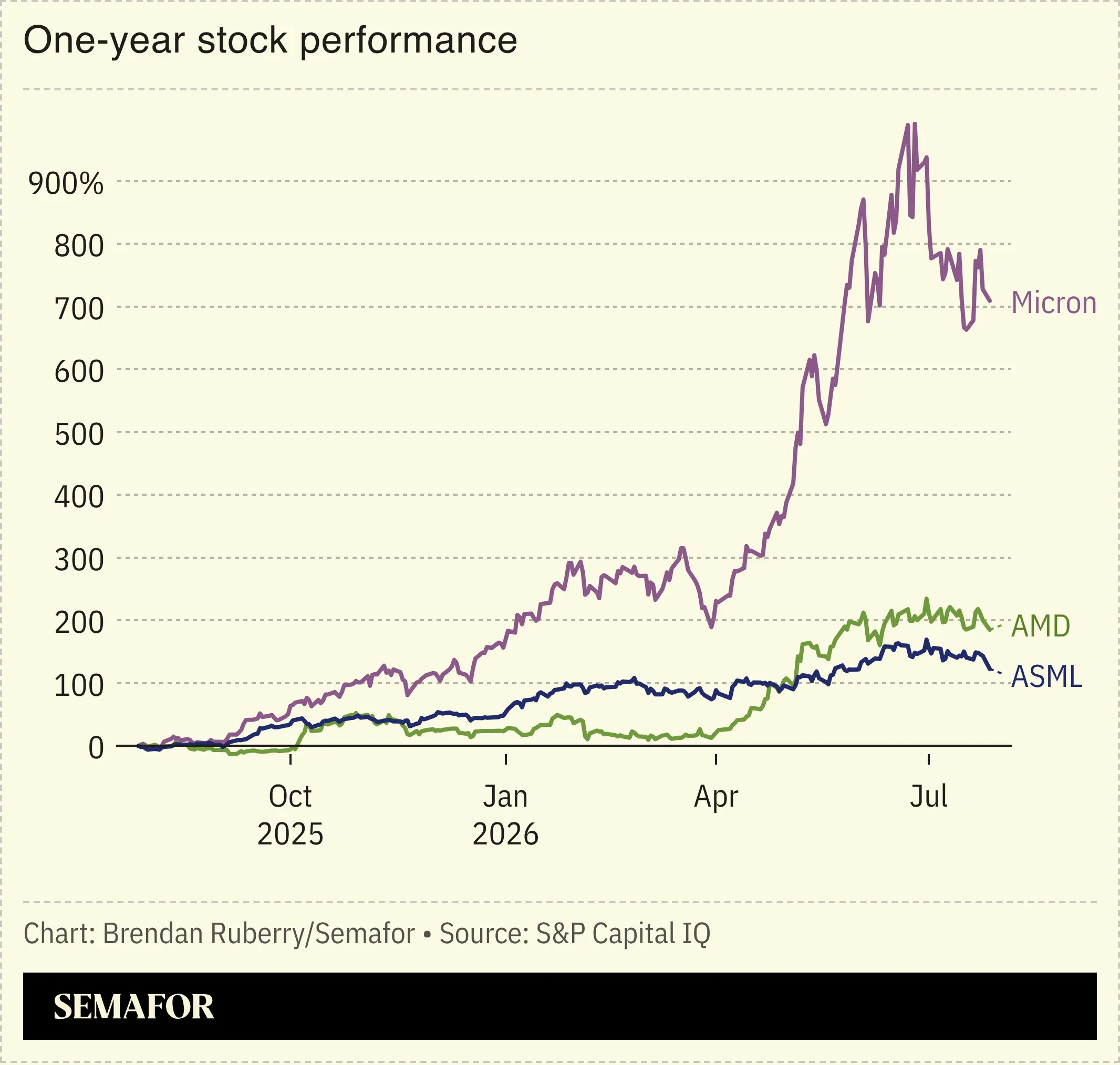 One-year stock performance of chip firms