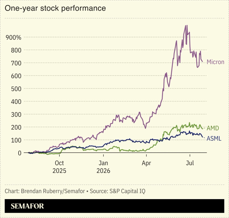 One-year stock performance of chip firms